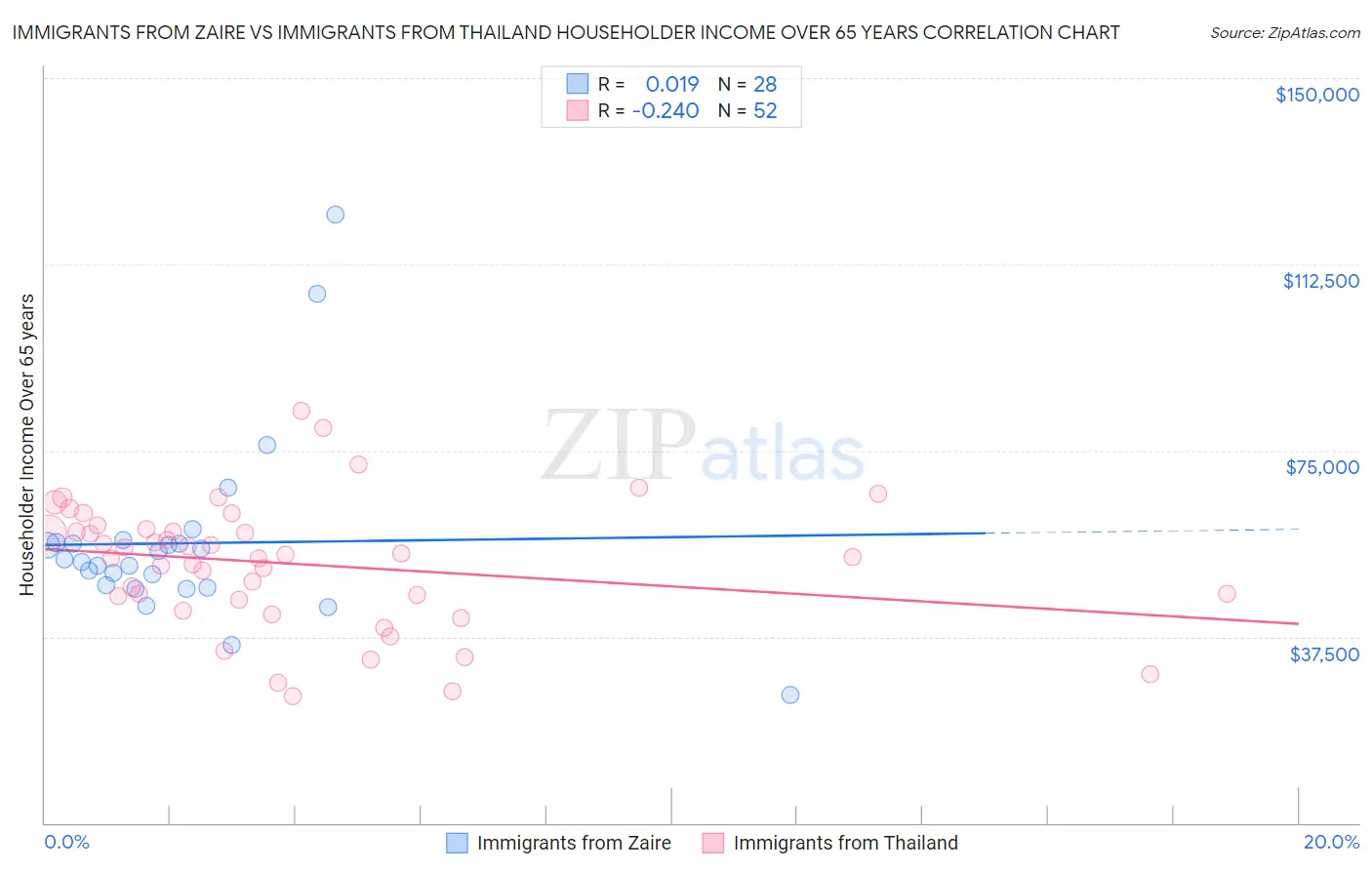 Immigrants from Zaire vs Immigrants from Thailand Householder Income Over 65 years
