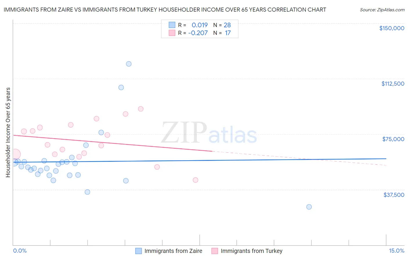 Immigrants from Zaire vs Immigrants from Turkey Householder Income Over 65 years