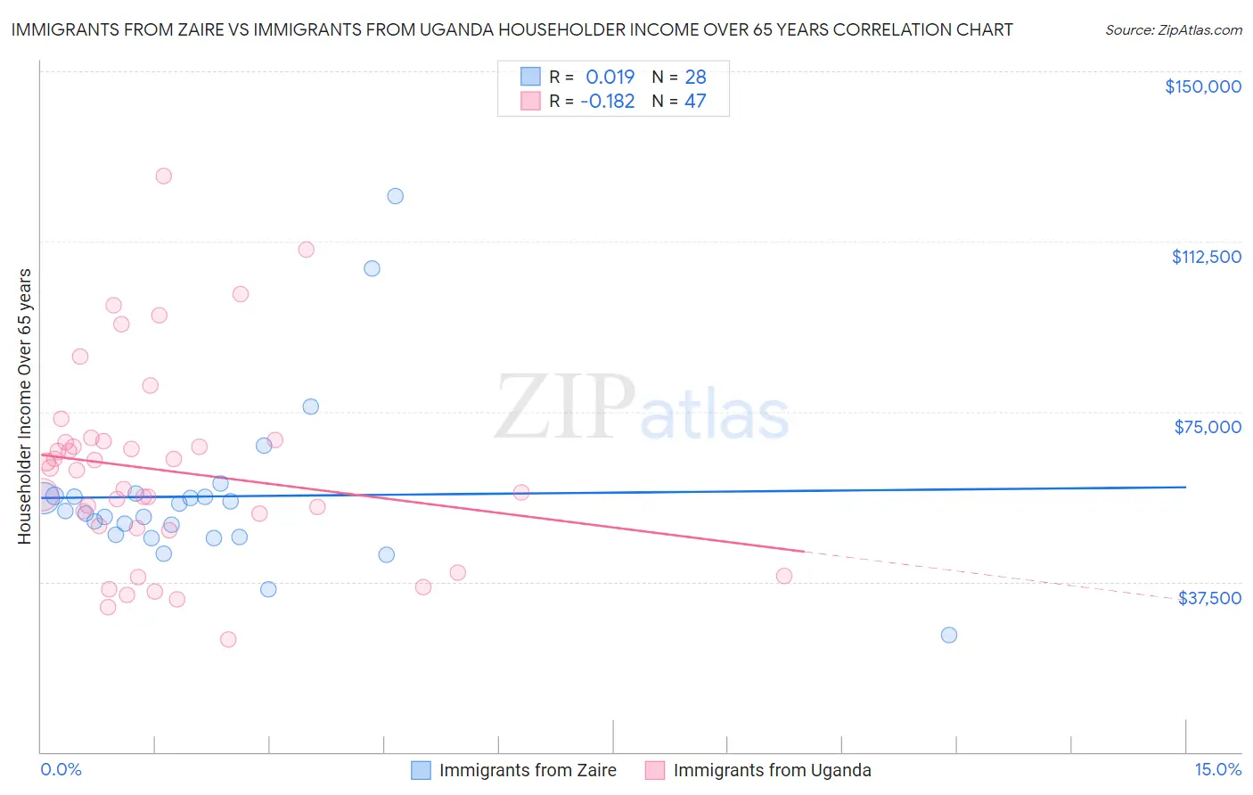 Immigrants from Zaire vs Immigrants from Uganda Householder Income Over 65 years