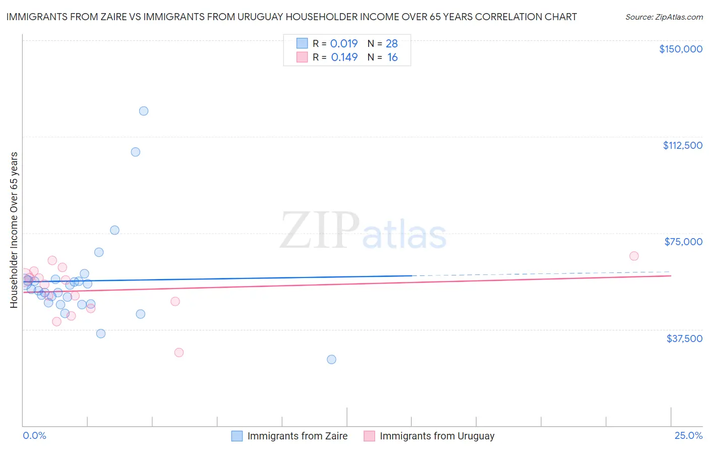 Immigrants from Zaire vs Immigrants from Uruguay Householder Income Over 65 years