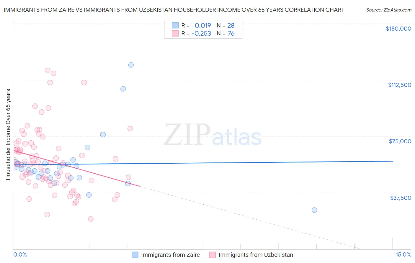 Immigrants from Zaire vs Immigrants from Uzbekistan Householder Income Over 65 years