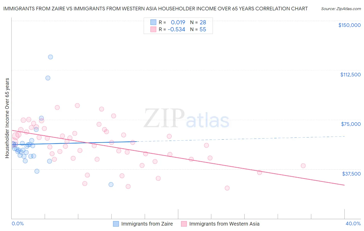 Immigrants from Zaire vs Immigrants from Western Asia Householder Income Over 65 years