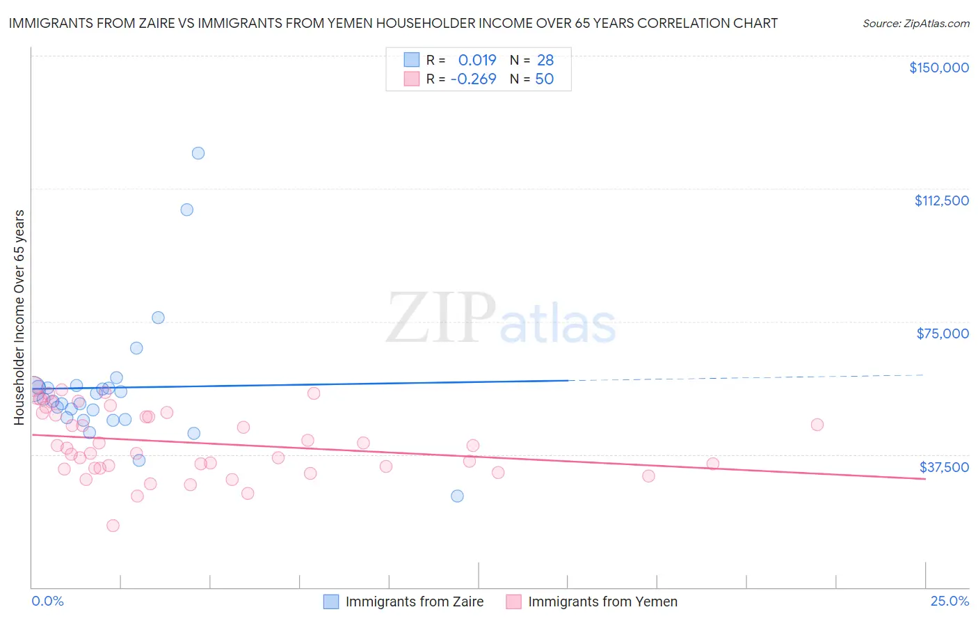 Immigrants from Zaire vs Immigrants from Yemen Householder Income Over 65 years