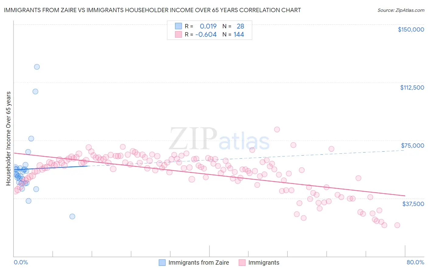 Immigrants from Zaire vs Immigrants Householder Income Over 65 years