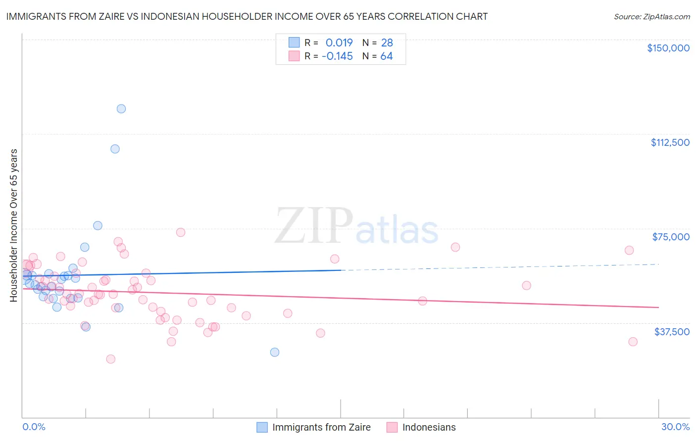 Immigrants from Zaire vs Indonesian Householder Income Over 65 years