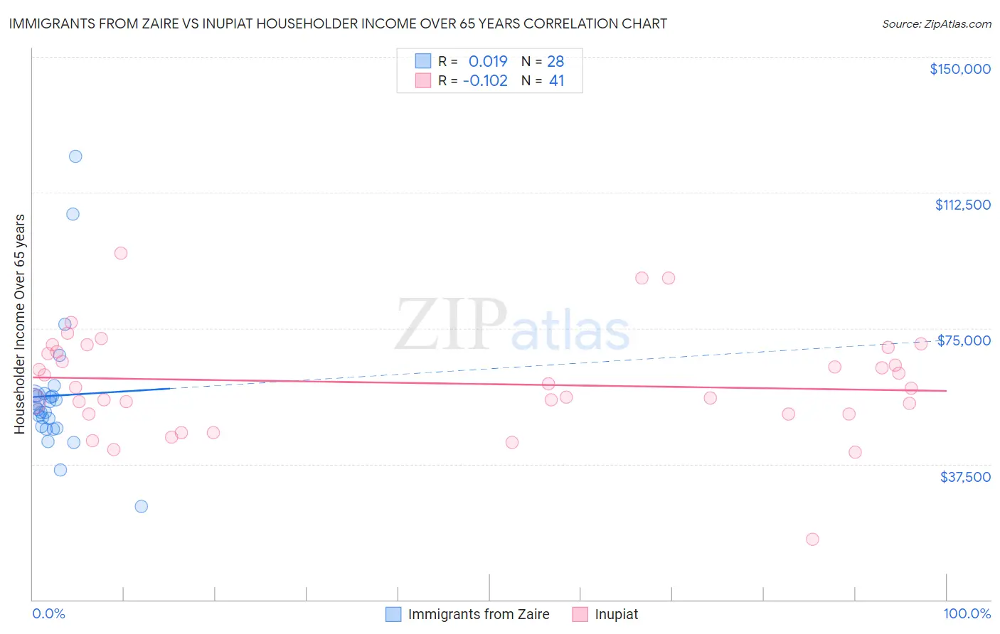 Immigrants from Zaire vs Inupiat Householder Income Over 65 years
