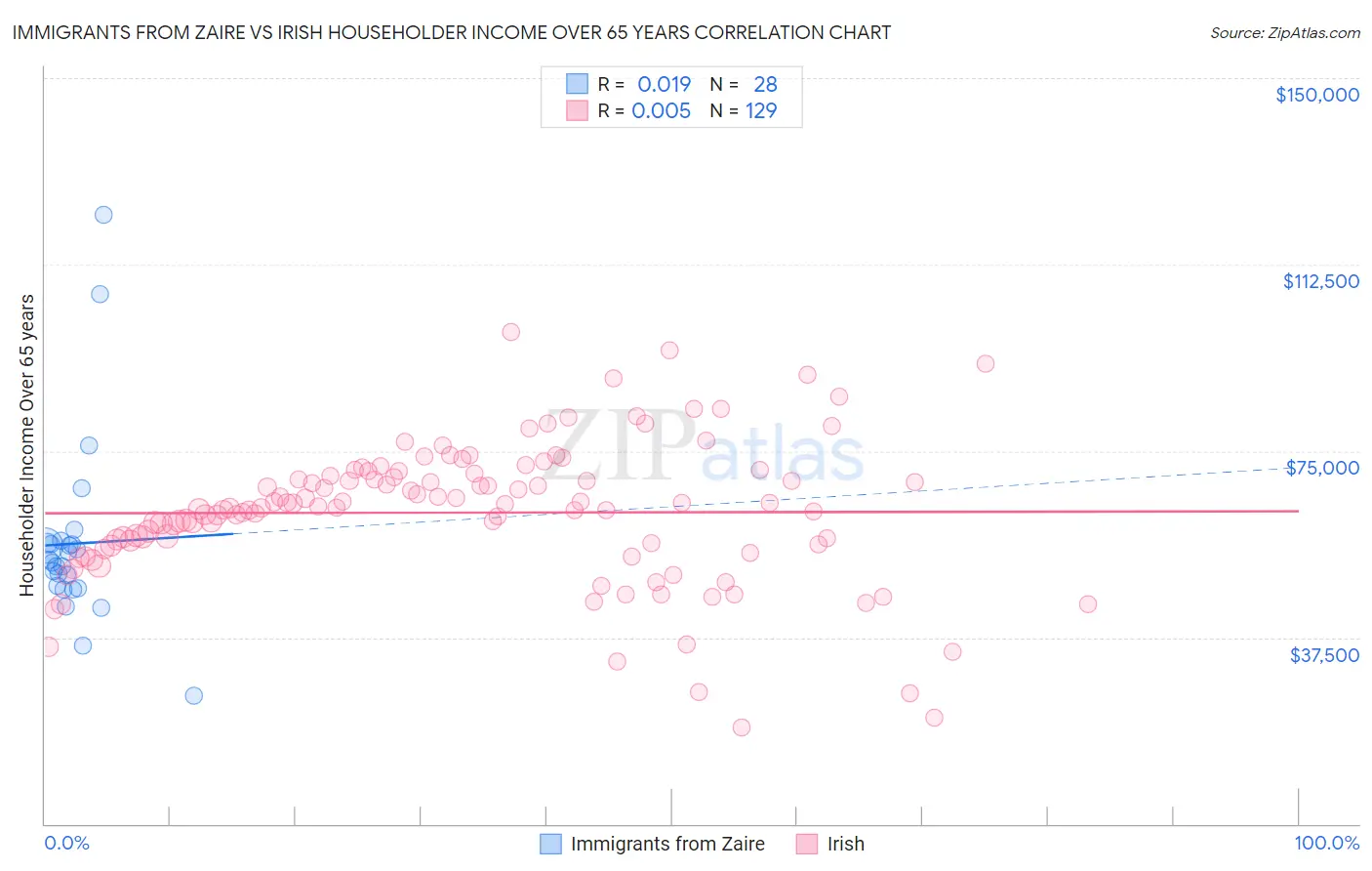 Immigrants from Zaire vs Irish Householder Income Over 65 years