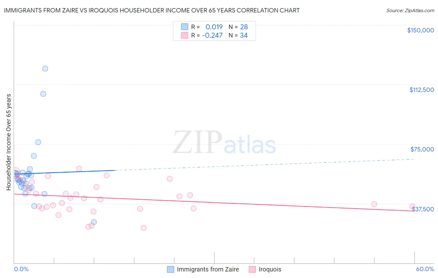 Immigrants from Zaire vs Iroquois Householder Income Over 65 years