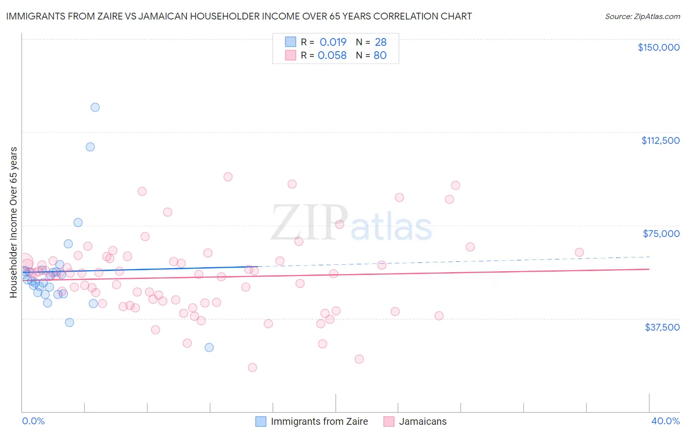 Immigrants from Zaire vs Jamaican Householder Income Over 65 years