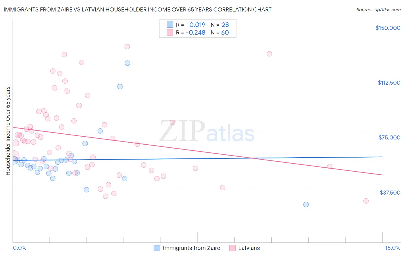 Immigrants from Zaire vs Latvian Householder Income Over 65 years