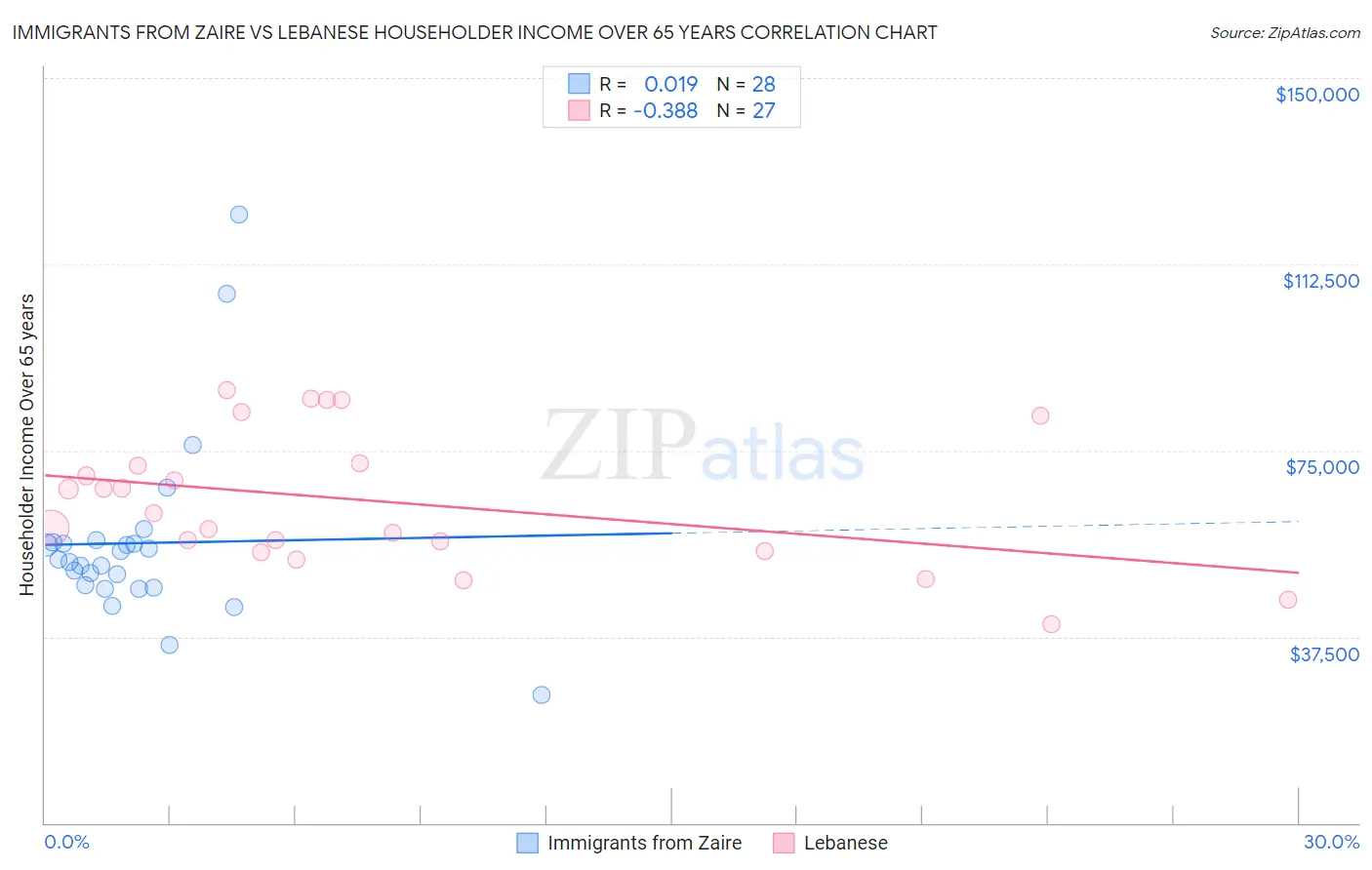 Immigrants from Zaire vs Lebanese Householder Income Over 65 years