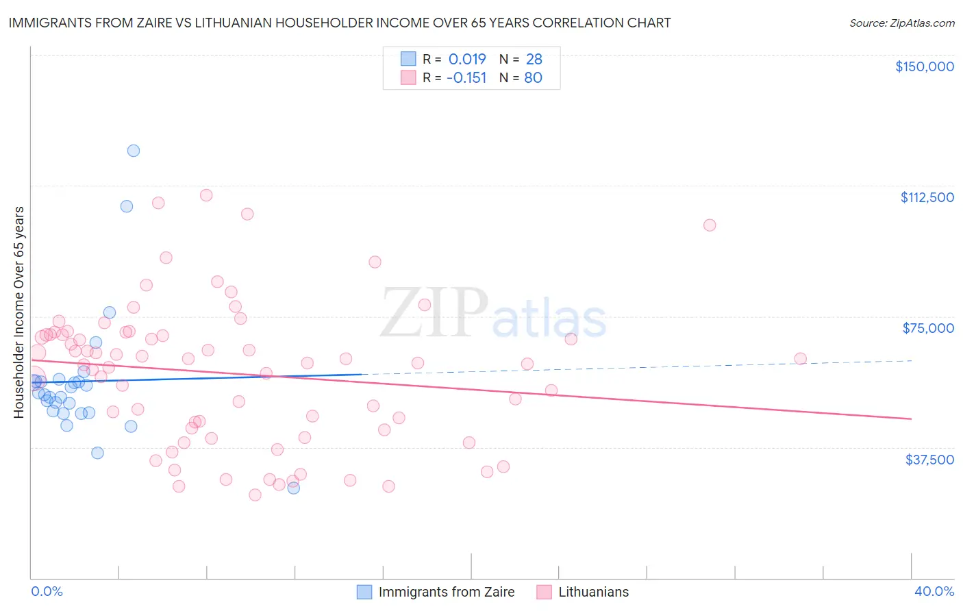 Immigrants from Zaire vs Lithuanian Householder Income Over 65 years