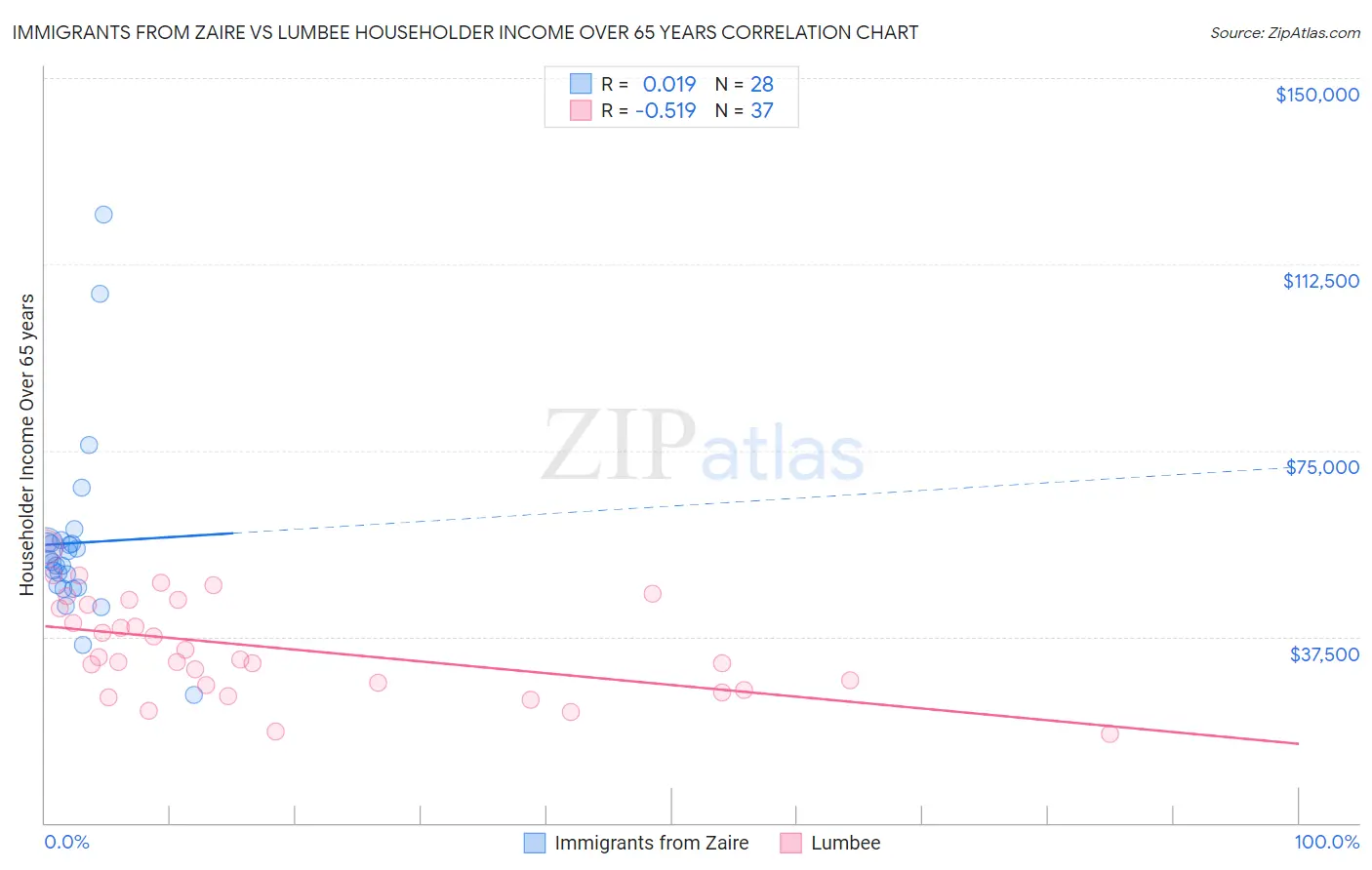Immigrants from Zaire vs Lumbee Householder Income Over 65 years