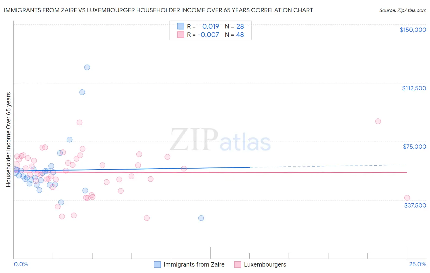 Immigrants from Zaire vs Luxembourger Householder Income Over 65 years