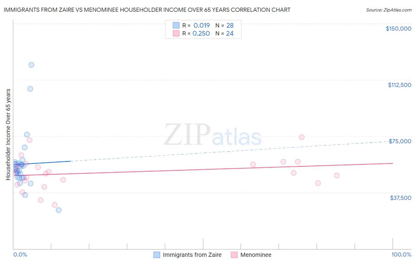 Immigrants from Zaire vs Menominee Householder Income Over 65 years