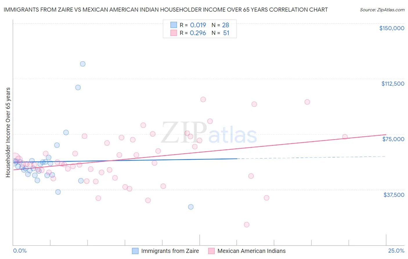 Immigrants from Zaire vs Mexican American Indian Householder Income Over 65 years