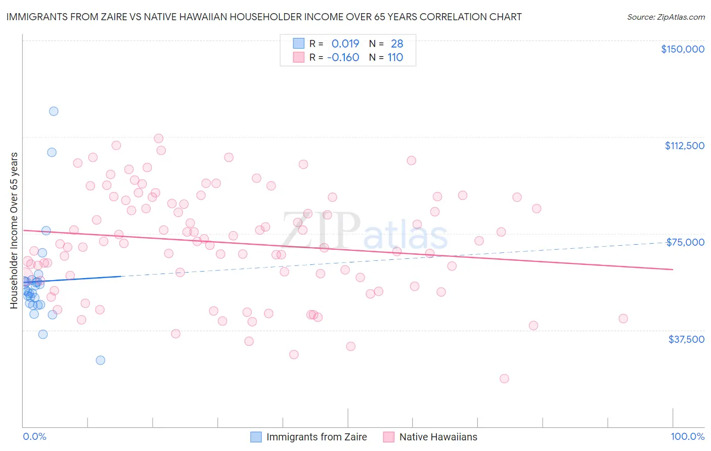 Immigrants from Zaire vs Native Hawaiian Householder Income Over 65 years