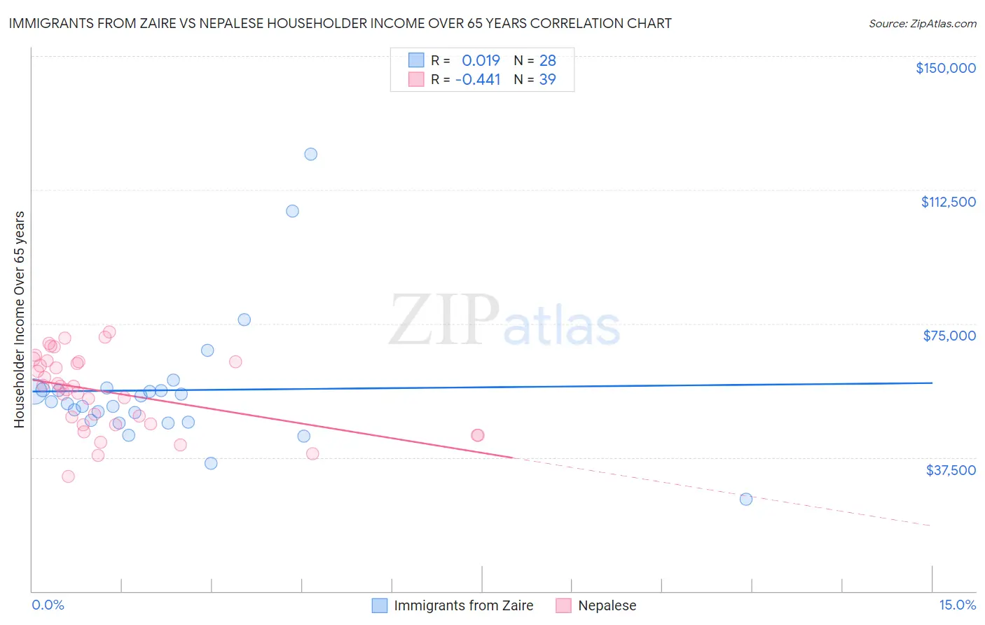 Immigrants from Zaire vs Nepalese Householder Income Over 65 years