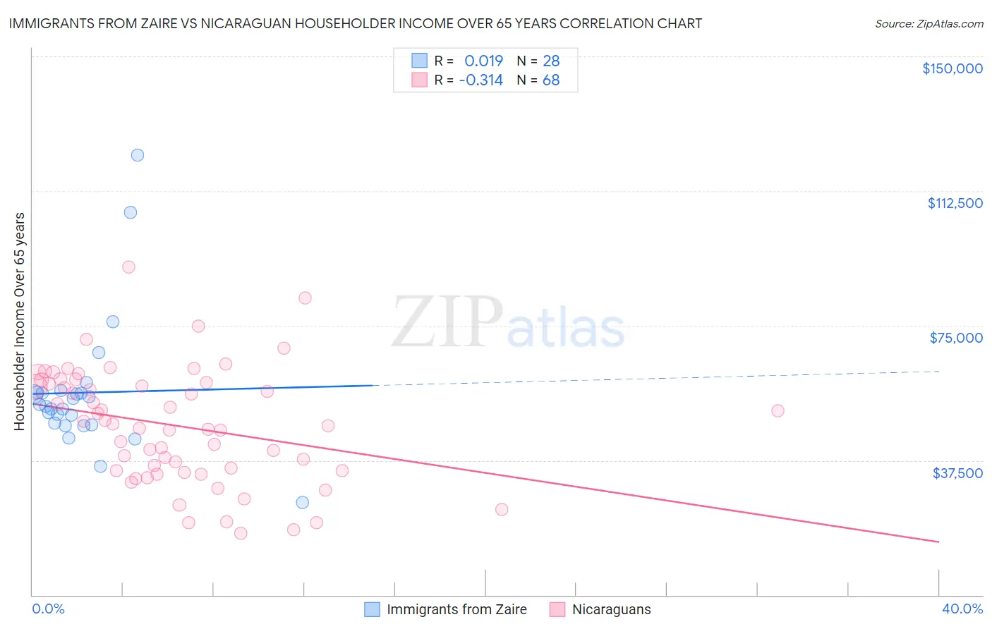 Immigrants from Zaire vs Nicaraguan Householder Income Over 65 years