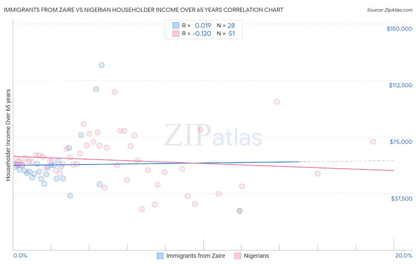 Immigrants from Zaire vs Nigerian Householder Income Over 65 years