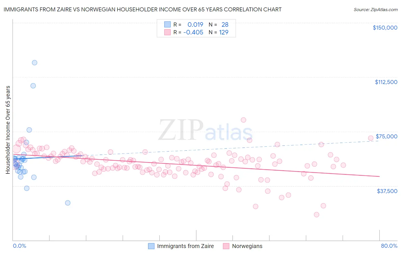 Immigrants from Zaire vs Norwegian Householder Income Over 65 years