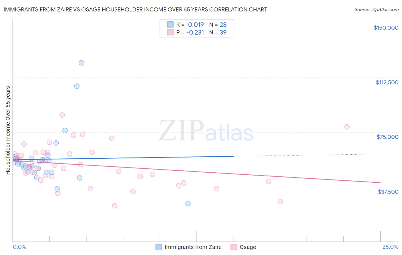 Immigrants from Zaire vs Osage Householder Income Over 65 years