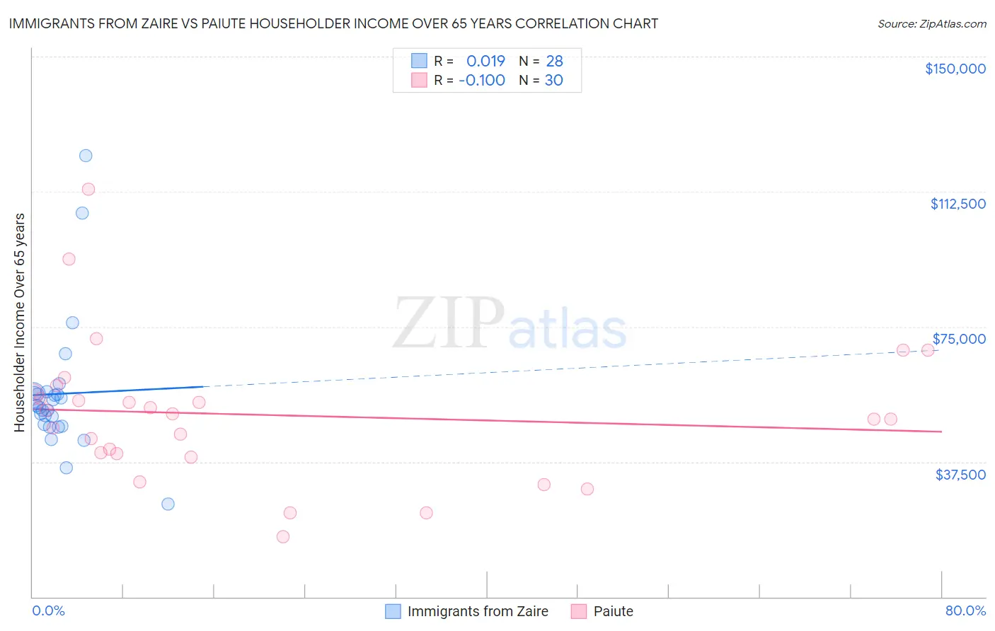 Immigrants from Zaire vs Paiute Householder Income Over 65 years