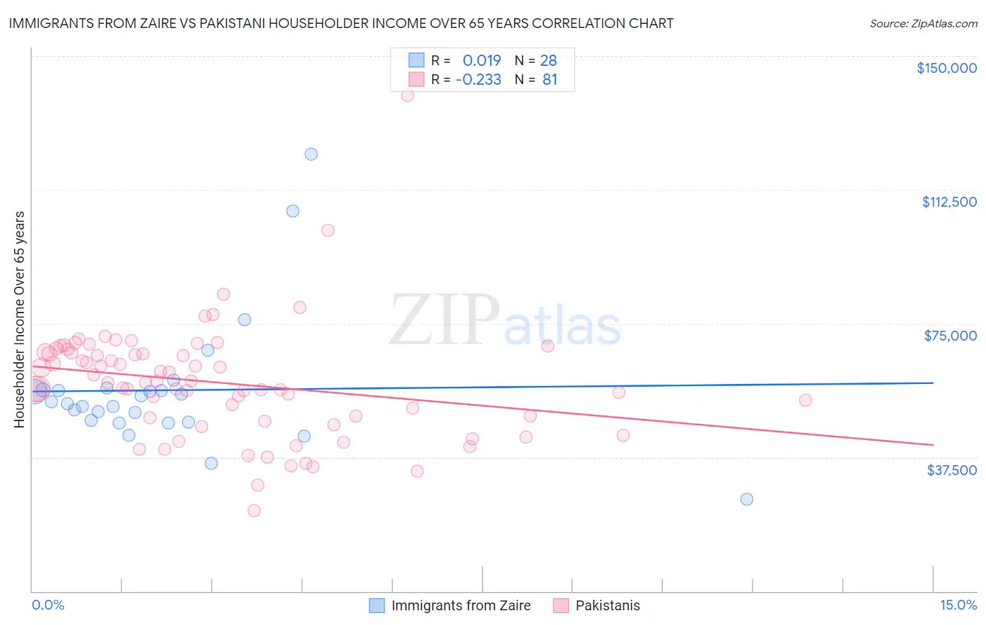 Immigrants from Zaire vs Pakistani Householder Income Over 65 years