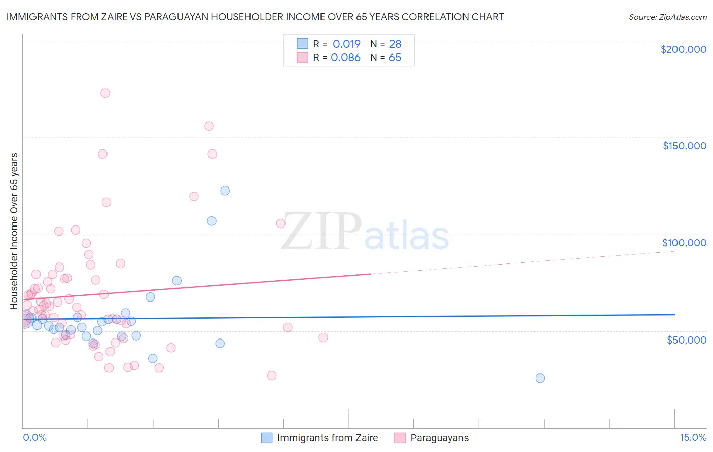 Immigrants from Zaire vs Paraguayan Householder Income Over 65 years