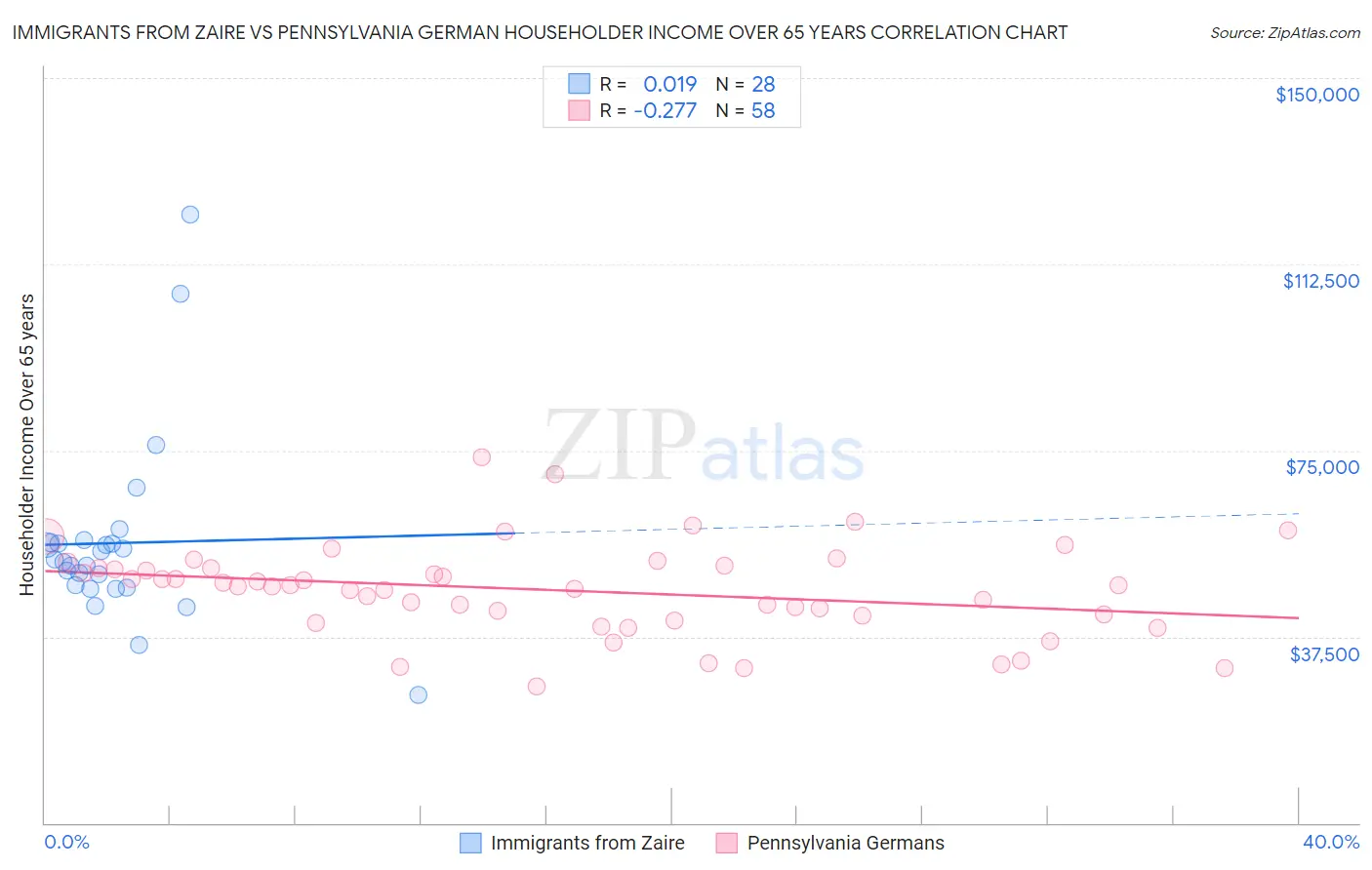 Immigrants from Zaire vs Pennsylvania German Householder Income Over 65 years