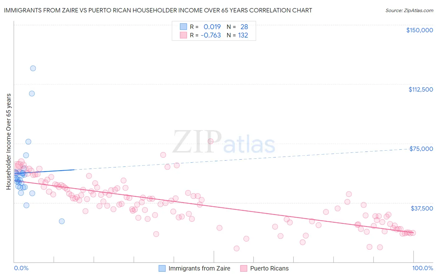 Immigrants from Zaire vs Puerto Rican Householder Income Over 65 years