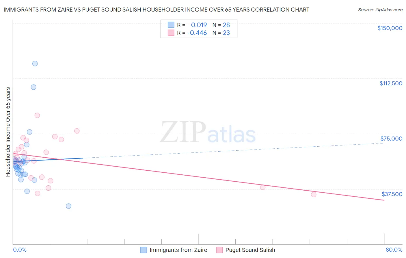Immigrants from Zaire vs Puget Sound Salish Householder Income Over 65 years