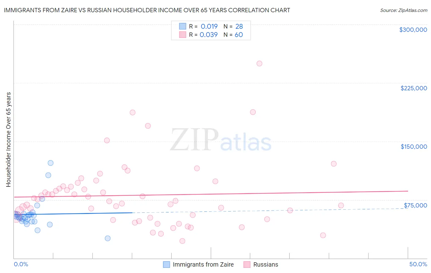 Immigrants from Zaire vs Russian Householder Income Over 65 years