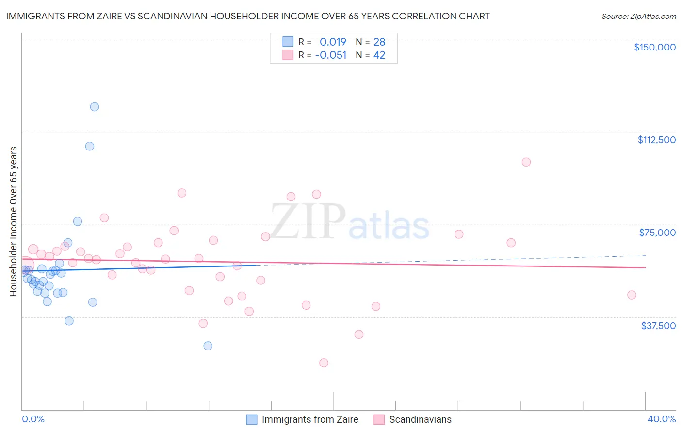 Immigrants from Zaire vs Scandinavian Householder Income Over 65 years