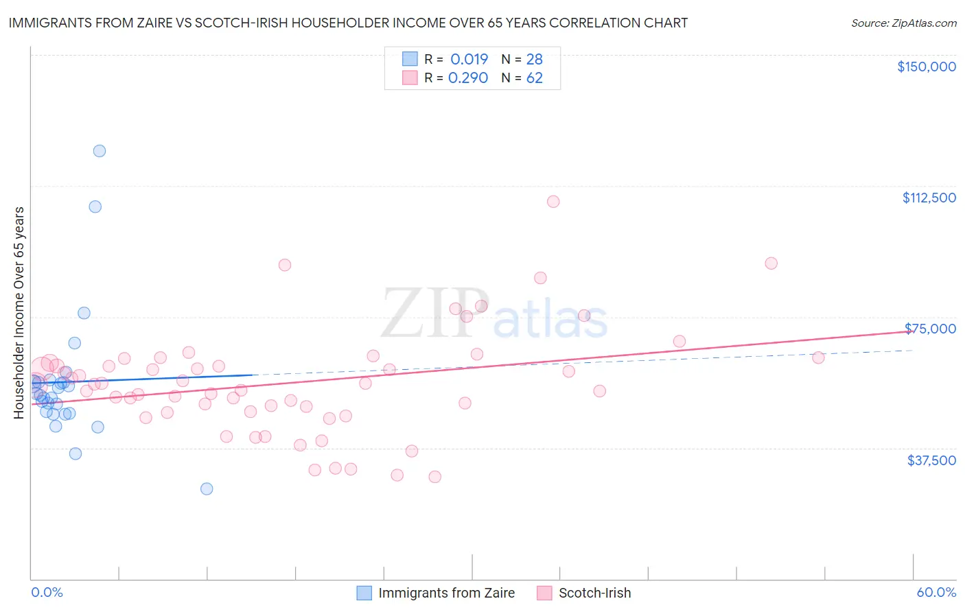 Immigrants from Zaire vs Scotch-Irish Householder Income Over 65 years