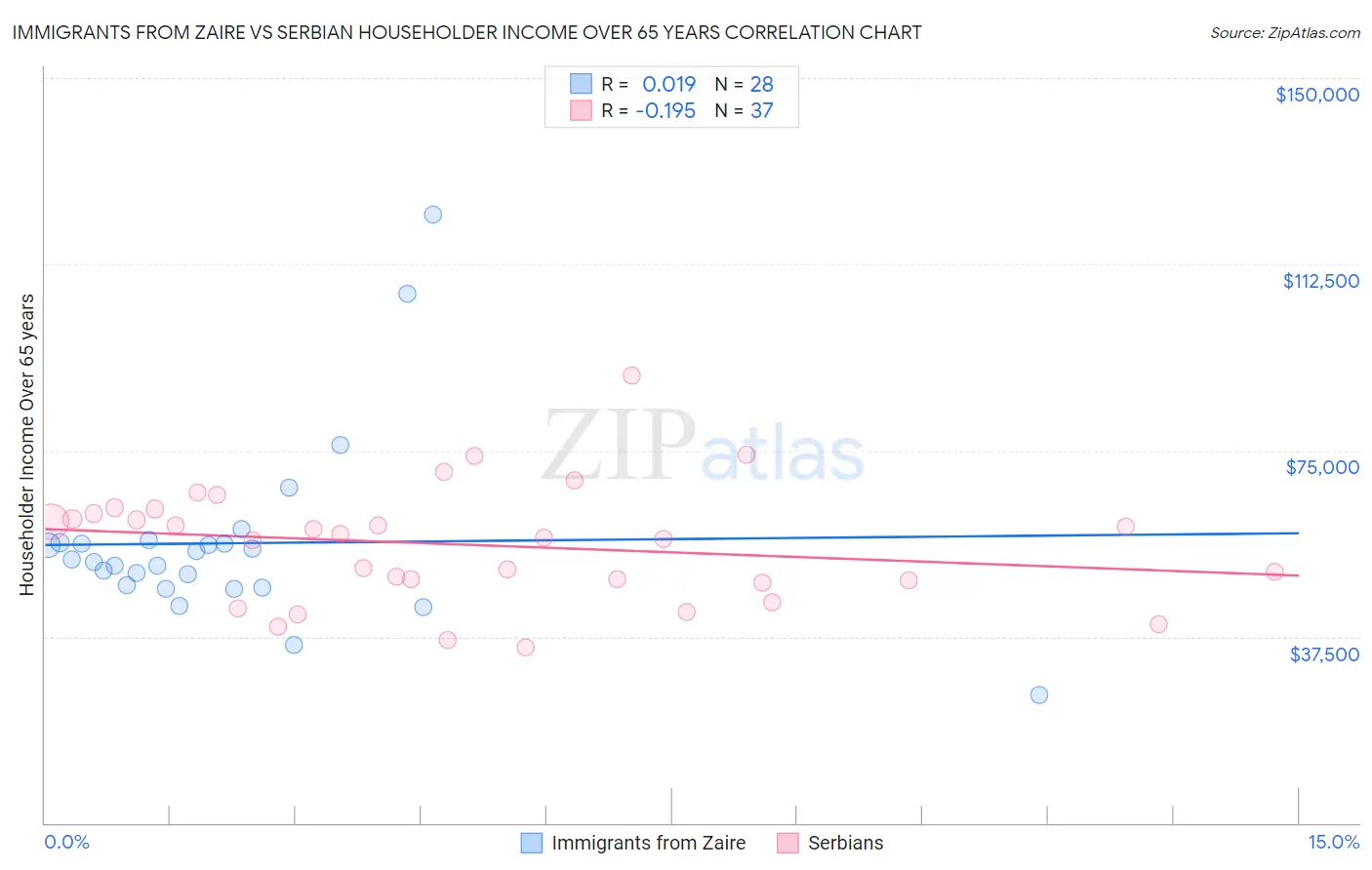 Immigrants from Zaire vs Serbian Householder Income Over 65 years