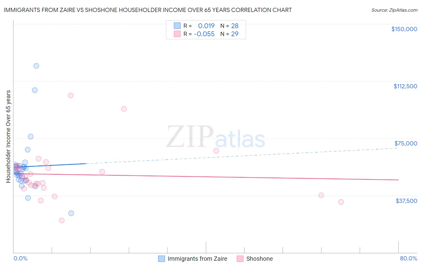 Immigrants from Zaire vs Shoshone Householder Income Over 65 years