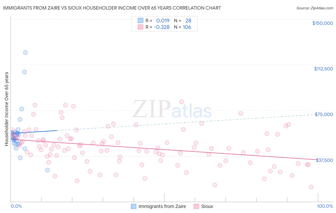 Immigrants from Zaire vs Sioux Householder Income Over 65 years