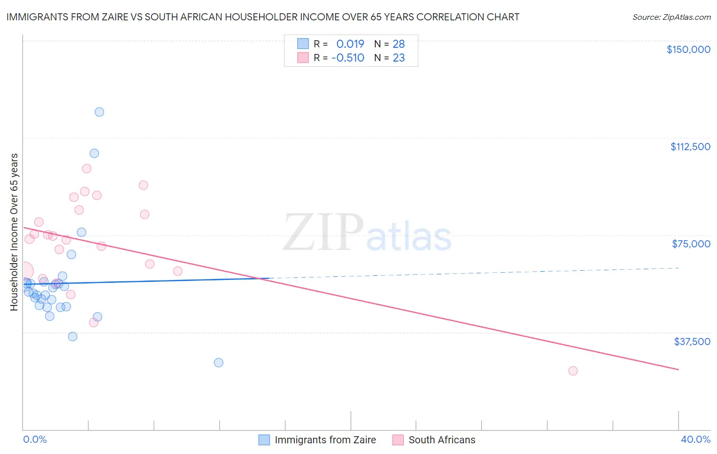 Immigrants from Zaire vs South African Householder Income Over 65 years