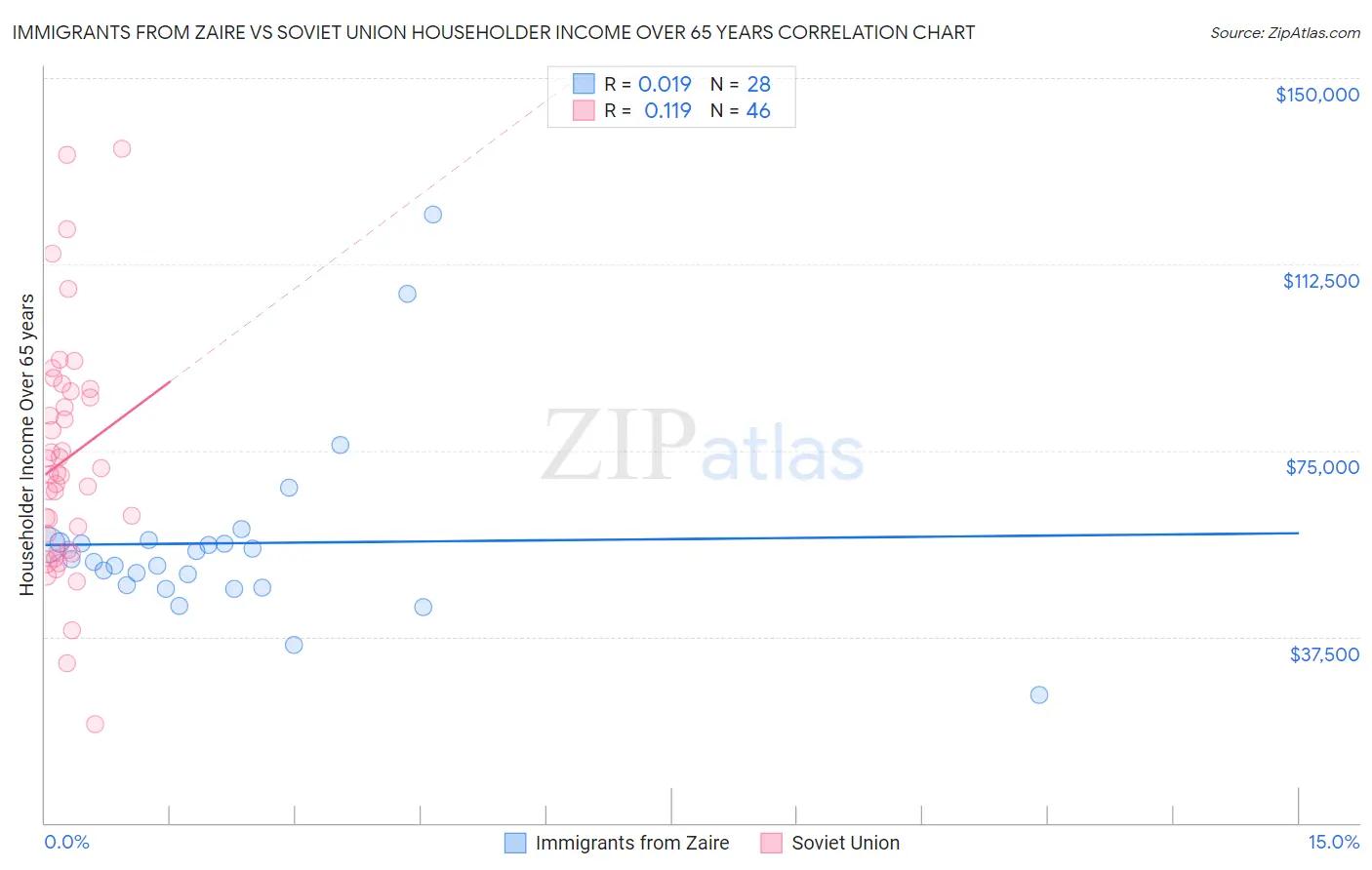 Immigrants from Zaire vs Soviet Union Householder Income Over 65 years