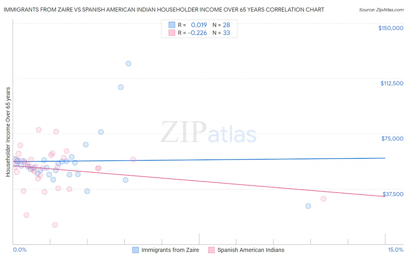Immigrants from Zaire vs Spanish American Indian Householder Income Over 65 years