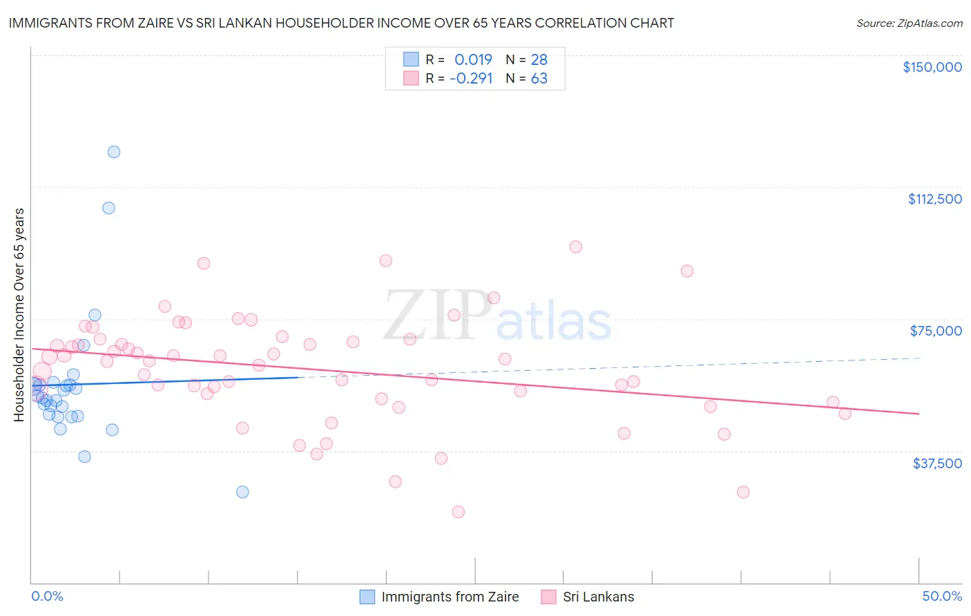 Immigrants from Zaire vs Sri Lankan Householder Income Over 65 years