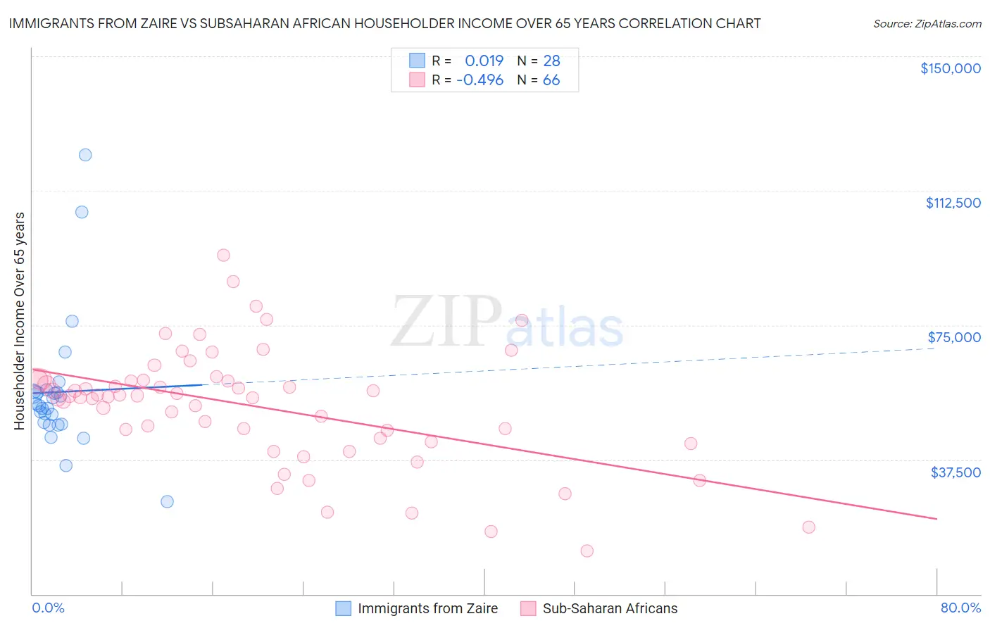 Immigrants from Zaire vs Subsaharan African Householder Income Over 65 years
