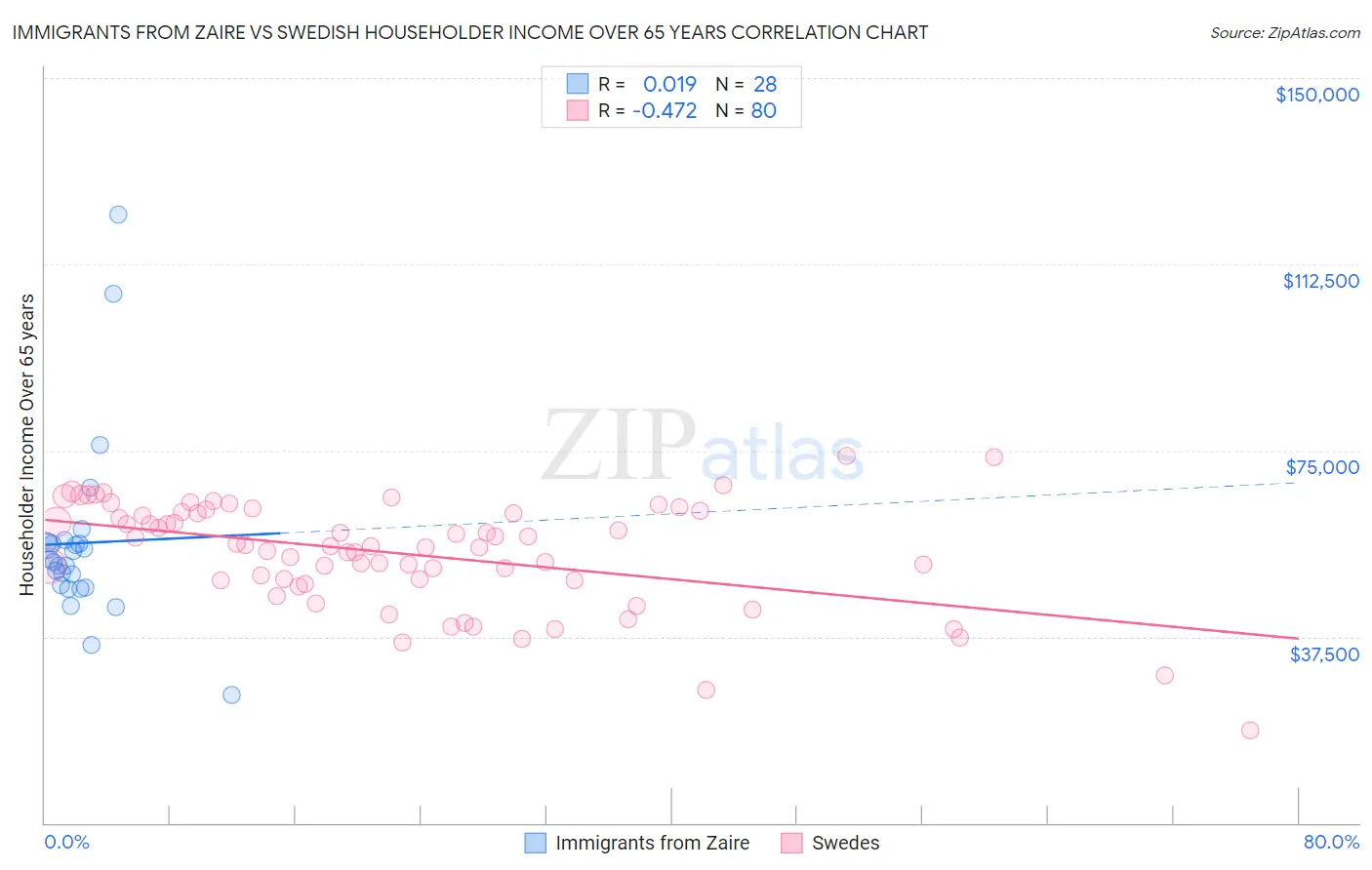 Immigrants from Zaire vs Swedish Householder Income Over 65 years