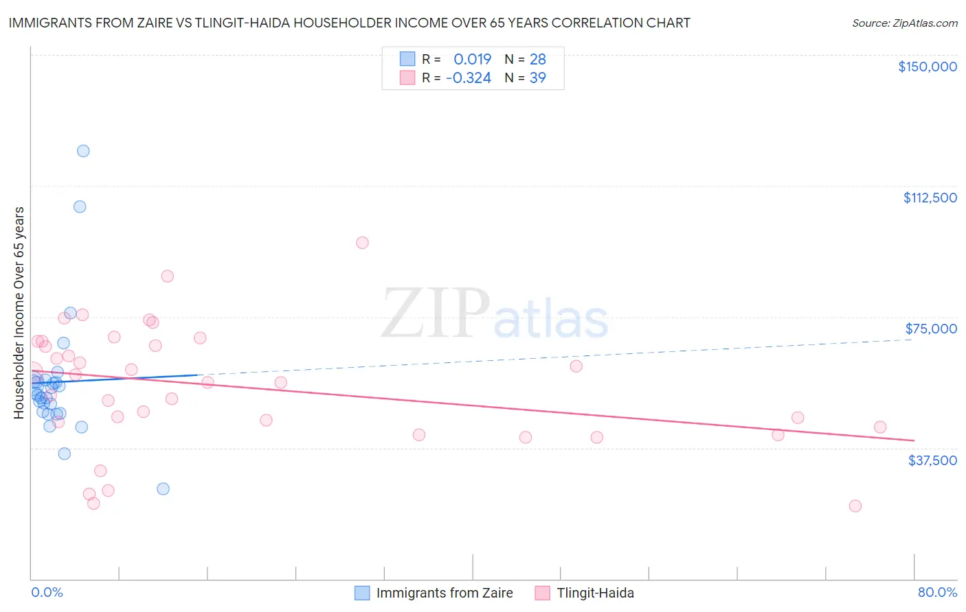Immigrants from Zaire vs Tlingit-Haida Householder Income Over 65 years