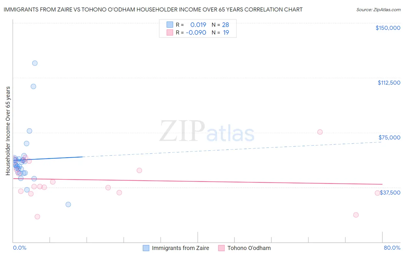 Immigrants from Zaire vs Tohono O'odham Householder Income Over 65 years