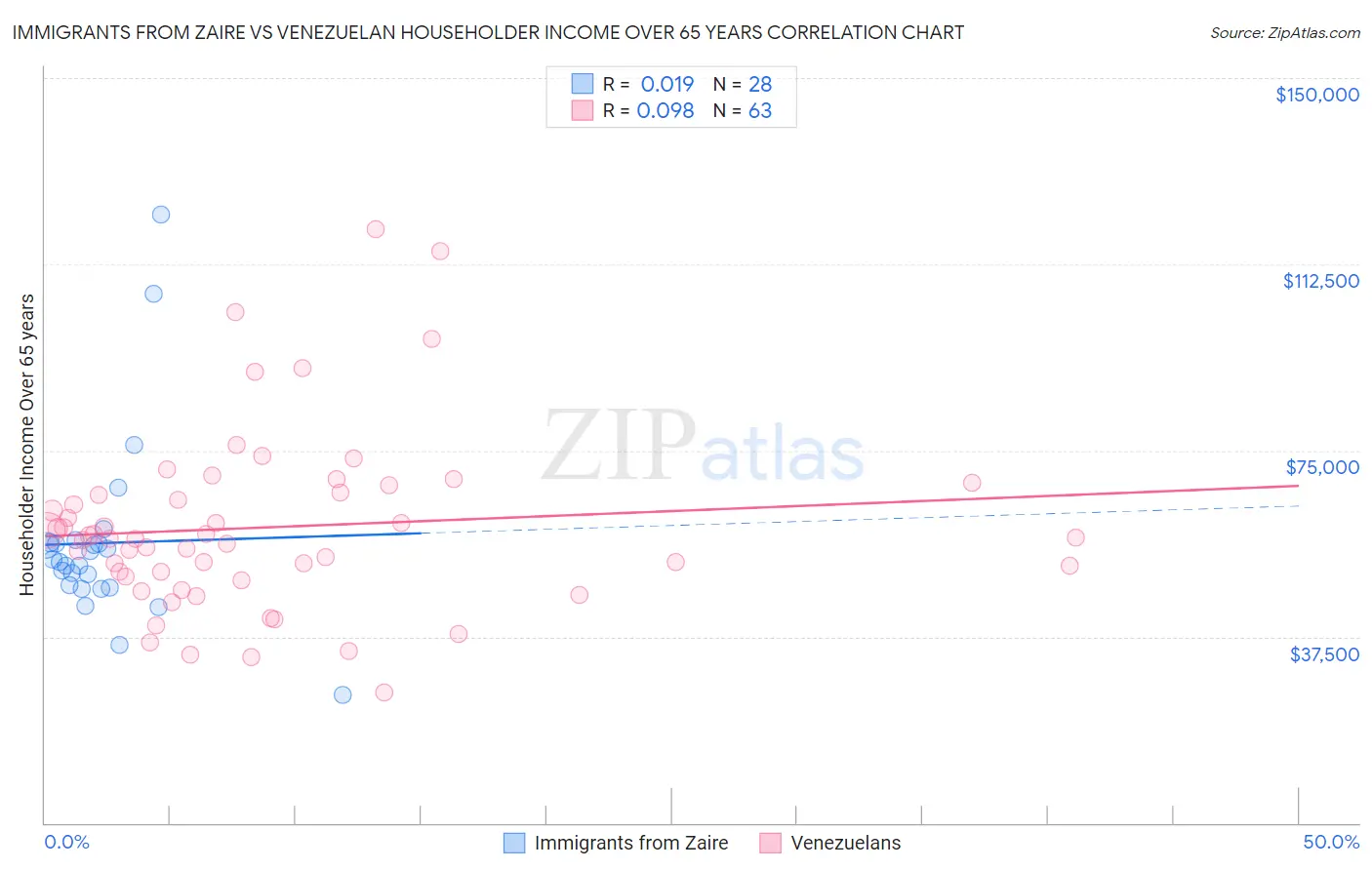Immigrants from Zaire vs Venezuelan Householder Income Over 65 years