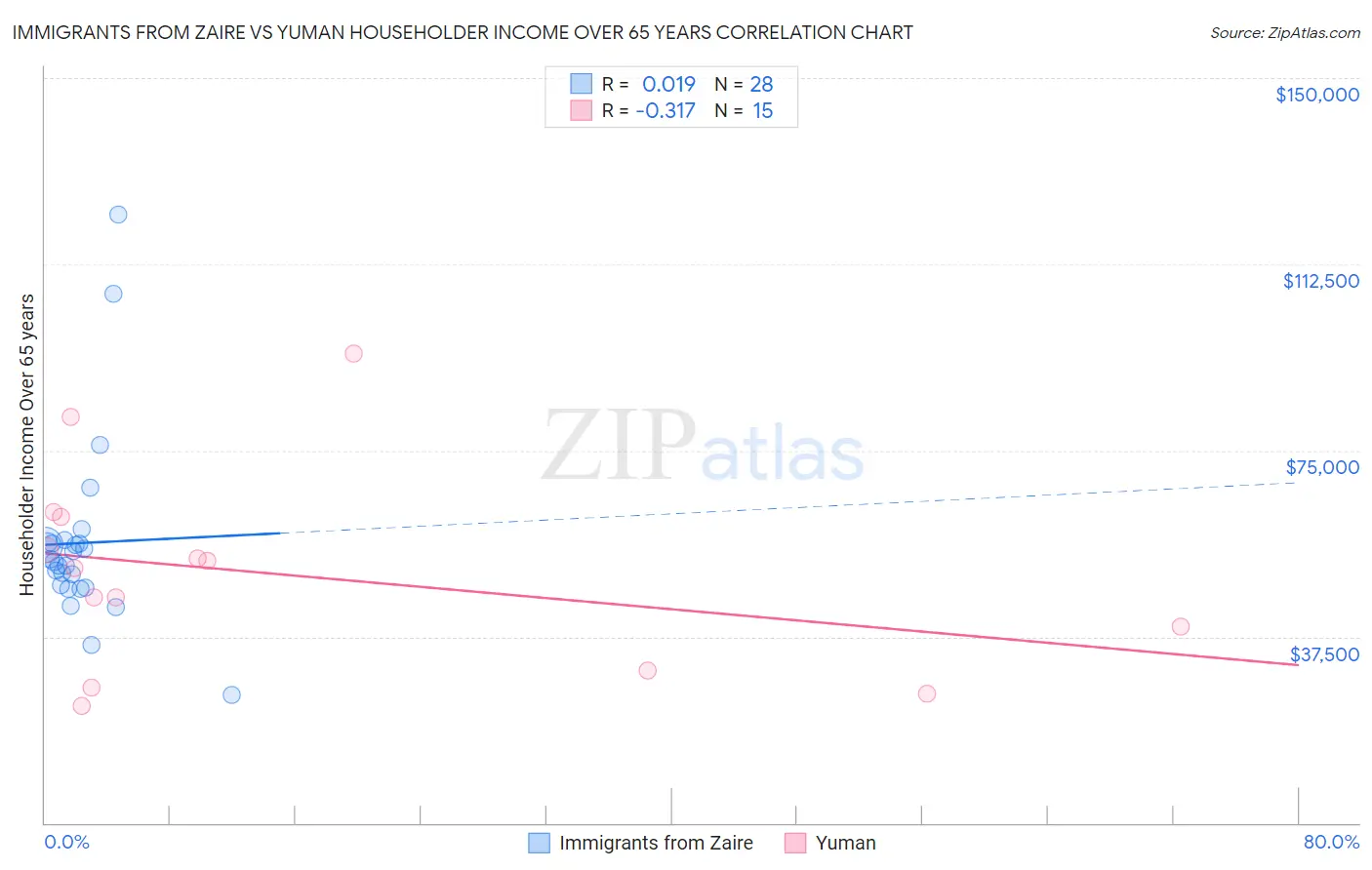 Immigrants from Zaire vs Yuman Householder Income Over 65 years