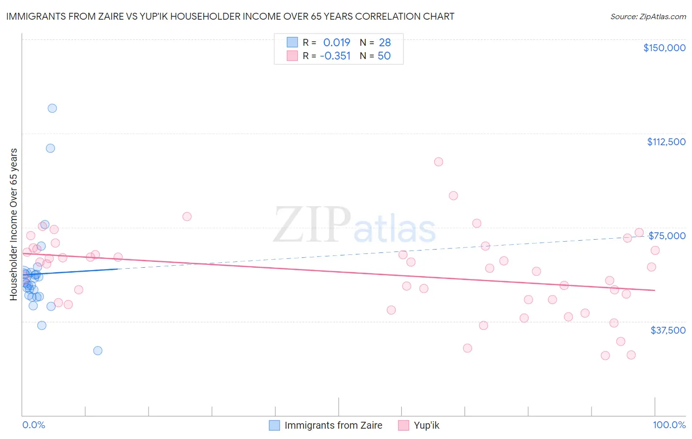 Immigrants from Zaire vs Yup'ik Householder Income Over 65 years