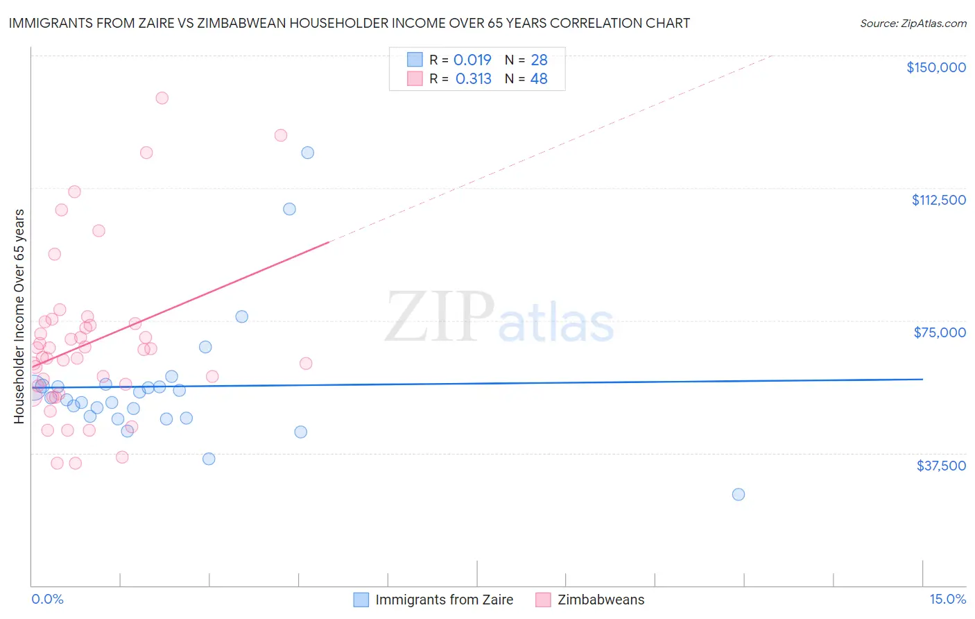 Immigrants from Zaire vs Zimbabwean Householder Income Over 65 years